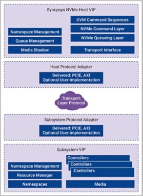 Verification IP for NVMe