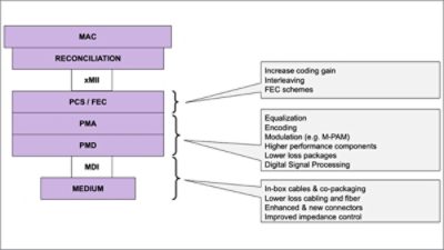 IEEE 802.3 CFI Request: Initiation of Study Group to Standardize