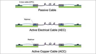Reach limitations of passive copper emphasizes the need for active solutions