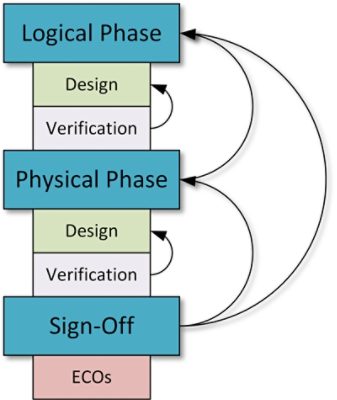 Two Primary Design Phases