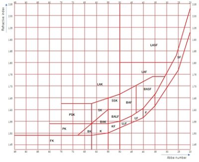 Affordable difference in Abbe number