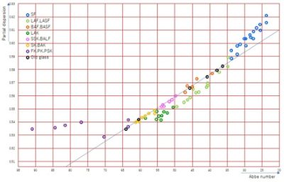 Partial dispersion map 