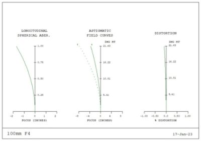 Lateral aberration curves