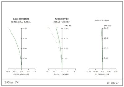 Lateral aberration curves fig4