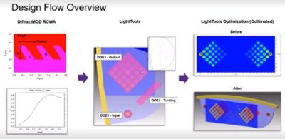 LightTools: Optical Design and Simulation for DOE Waveguide Augmented Reality Glasses | 