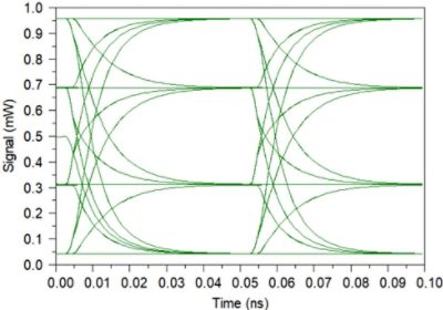 Optical eye diagram at the transmitter output