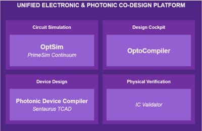  OptoCompiler is the industrys first unified electronic/photonic design automation platform