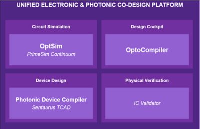 °ϲʿ OptoCompiler is the industrys first unified electronic/photonic design automation platform