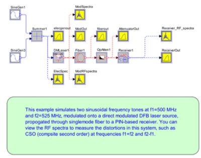 Two tone direct modulated analog transmission system | Synopsys
