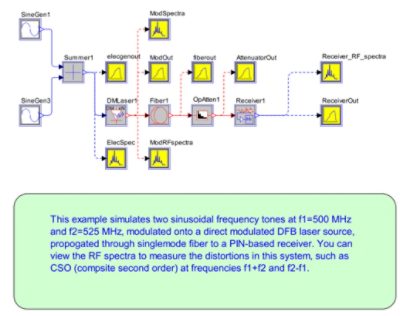 Two tone direct modulated analog transmission system | 