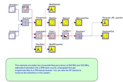 Two tone externally modulated analog transmission system | Synopsys