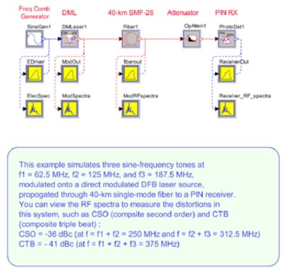 Three sine-frequency tones | Synopsys