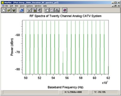 RF Spectra of Twenty Channel Analog CATV System | Synopsys