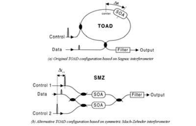 TDM Link and Demultiplexing in Time Domain
