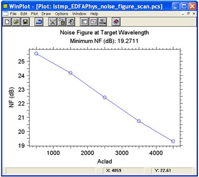 Plot of NF versus cladding area | Synopsys