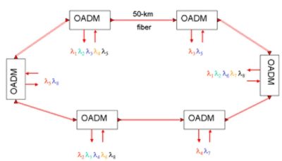 Configuration of DWDM ring | °ϲʿ