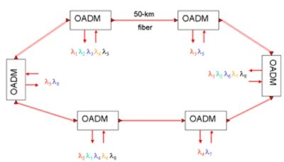 DWDM Ring with OADM (Optical Add-Drop Multiplexer) Nodes