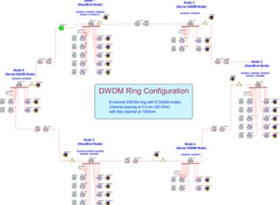 Configuration of DWDM ring | Synopsys