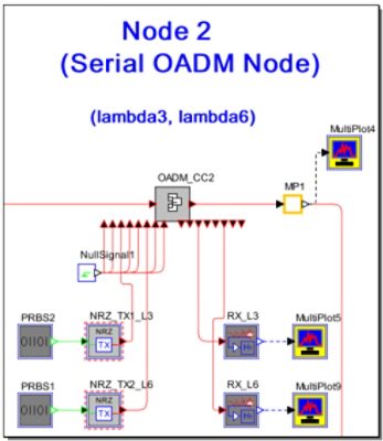 Serial OADM Nodes | 