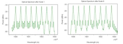 Optical spectrum after two of node | °ϲʿ