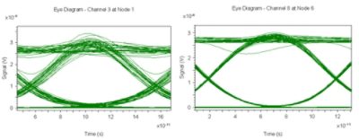 Eye diagrams for dropped channels | Synopsys
