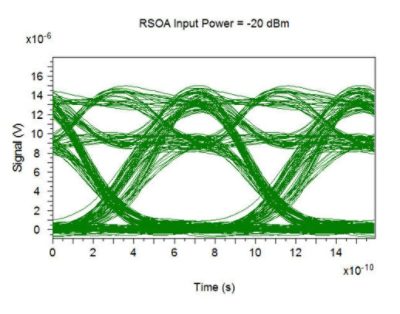 RSOA input powers = -20 dBm | ϲֱ