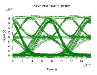 RSOA input powers = -30 dBm | Synopsys