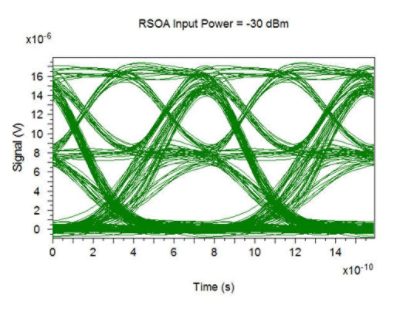 RSOA input powers = -30 dBm | 