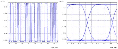 Detected data (left) and eye diagram (right) | Synopsys