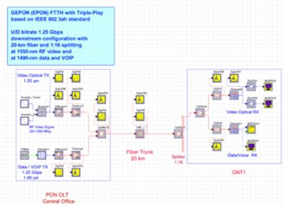 FTTH System with GEPON Access Architecture