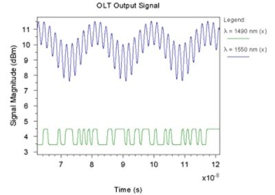 OLT output optical waveforms | Synopsys