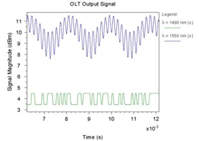 OLT output optical waveforms | Synopsys