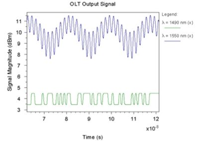 OLT output optical waveforms | ϲֱ