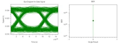 Received eye diagram for data signal and the corresponding BER | Synopsys