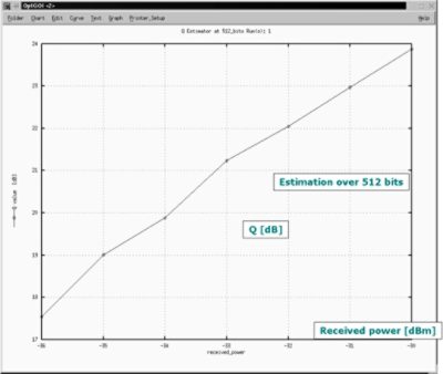 Q-estimation plor vs the received power | Synopsys