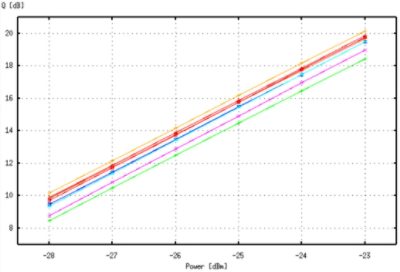 Q-factor and BER vs. the received power | 