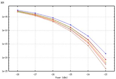 Q-factor and BER vs. the received power | 