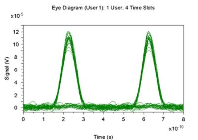 Eye Diagram: One User | °ϲʿ