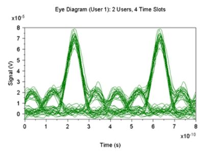 Eye Diagram: Two User | °ϲʿ