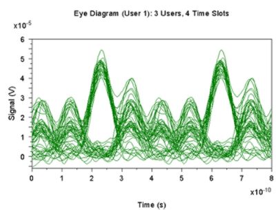 Eye Diagram: Three User | Synopsys