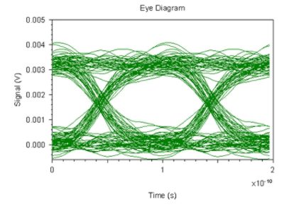 Eye diagram | Synopsys