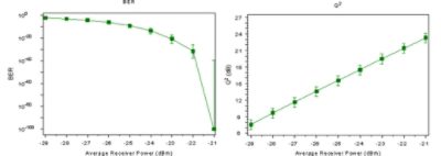 Effect of changing of receiver input power on BER | 