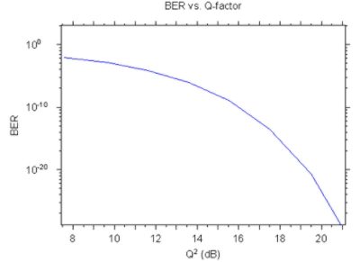 Plot of BER vs. Q-factor | Synopsys