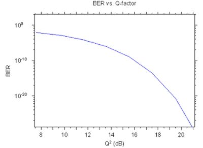 Plot of BER vs. Q-factor | °ϲʿ