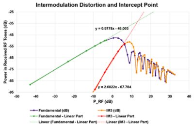 Intercept points