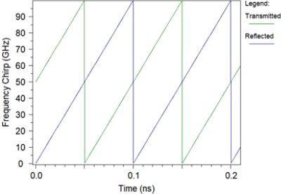 Frequency-Modulated Continuous-Wave LIDAR schematic in OptSim, transmitted and reflected signals