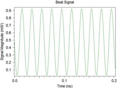 Frequency-Modulated Continuous-Wave LIDAR schematic in OptSim: beat tone