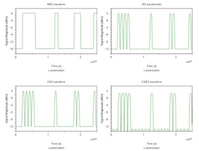 Corresponding signal waveforms | Synopsys