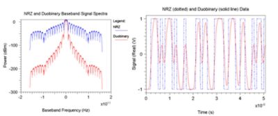 Binary NRZ and duo-binary NRZ transmissions | Synopsys