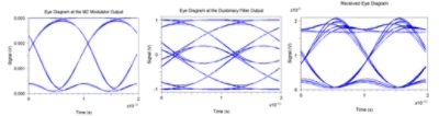 Single scan eye diagrams | Synopsys